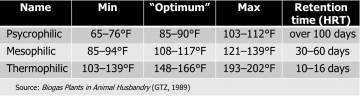 Temperature range for anaerobes, those lifeforms that make biogas. Every 20°F drop in temperature means the amount of biogas production per day falls by 50%.